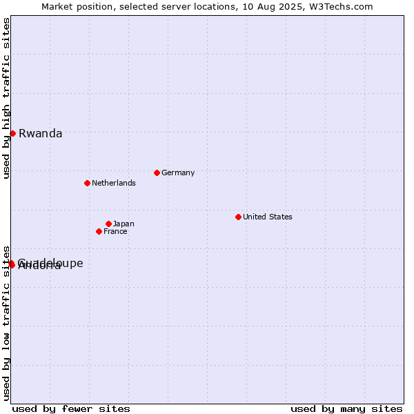 Market position of Rwanda vs. Andorra vs. Guadeloupe