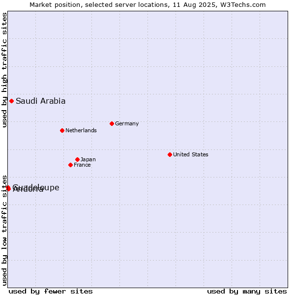 Market position of Saudi Arabia vs. Andorra vs. Guadeloupe