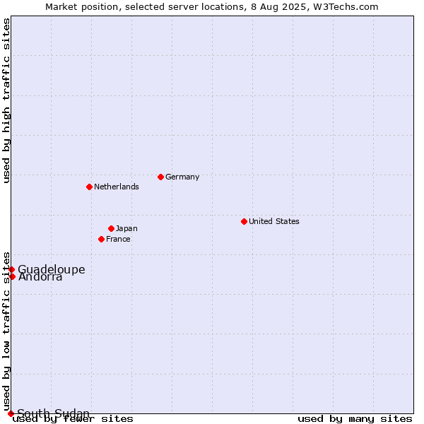 Market position of Andorra vs. Guadeloupe vs. South Sudan