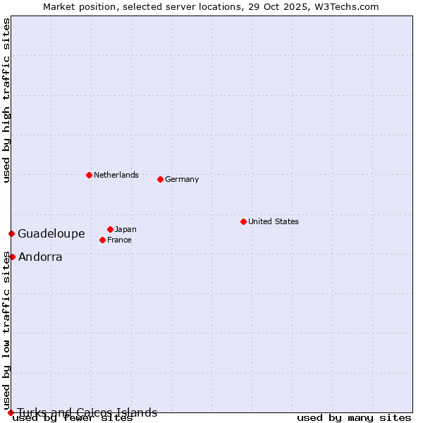 Market position of Andorra vs. Guadeloupe vs. Turks and Caicos Islands