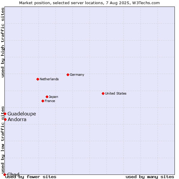 Market position of Andorra vs. Guadeloupe vs. Chad