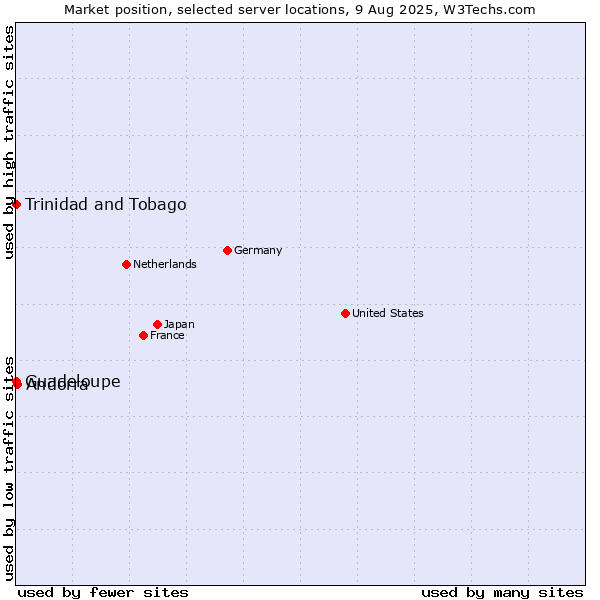 Market position of Andorra vs. Trinidad and Tobago vs. Guadeloupe
