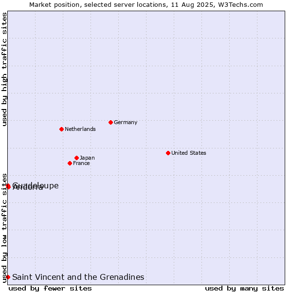 Market position of Andorra vs. Saint Vincent and the Grenadines vs. Guadeloupe