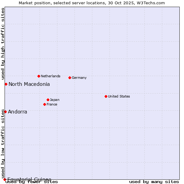 Market position of North Macedonia vs. Andorra vs. Equatorial Guinea