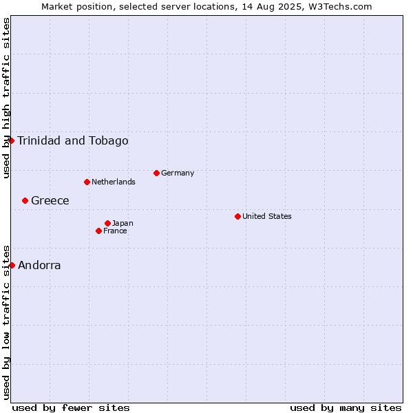 Market position of Greece vs. Andorra vs. Trinidad and Tobago