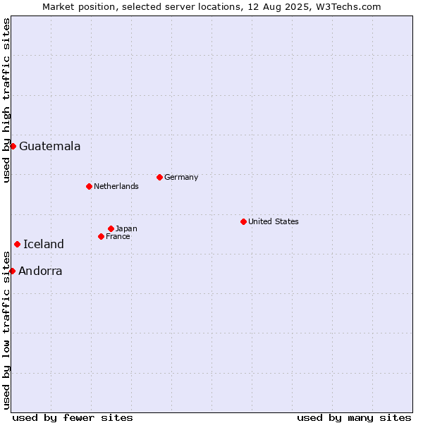 Market position of Iceland vs. Guatemala vs. Andorra
