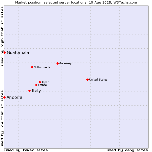 Market position of Italy vs. Guatemala vs. Andorra