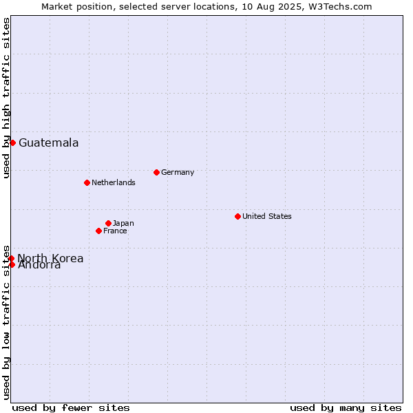 Market position of Guatemala vs. Andorra vs. North Korea