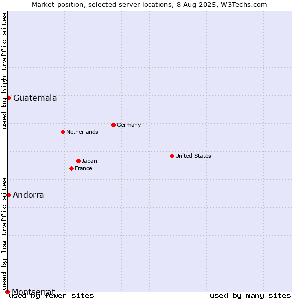 Market position of Guatemala vs. Andorra vs. Montserrat