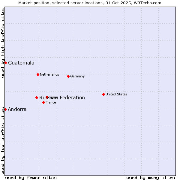 Market position of Russian Federation vs. Guatemala vs. Andorra