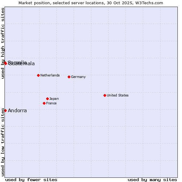 Market position of Guatemala vs. Andorra vs. Somalia