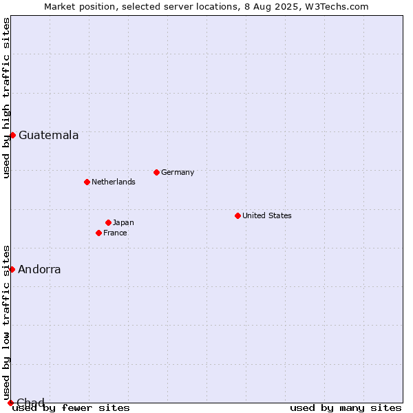 Market position of Guatemala vs. Andorra vs. Chad