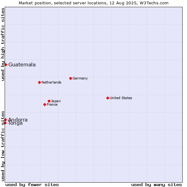 Market position of Guatemala vs. Andorra vs. Tonga