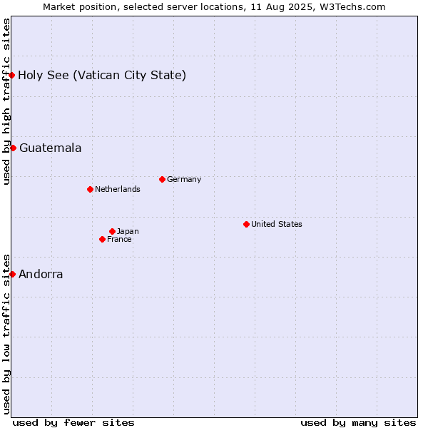 Market position of Guatemala vs. Andorra vs. Holy See (Vatican City State)