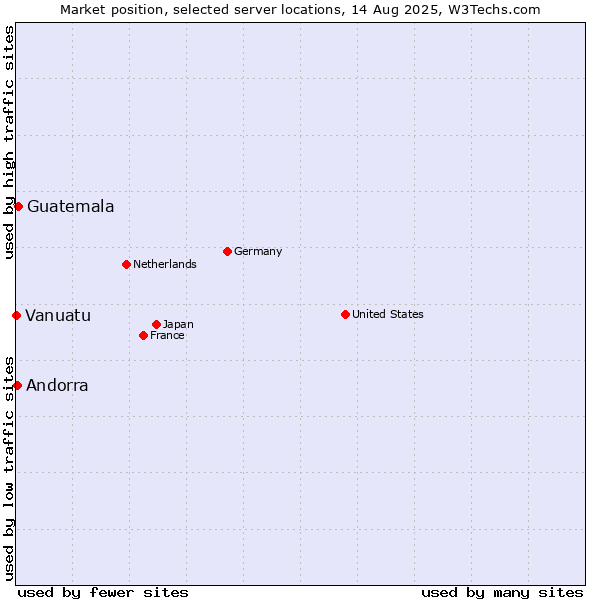 Market position of Guatemala vs. Andorra vs. Vanuatu
