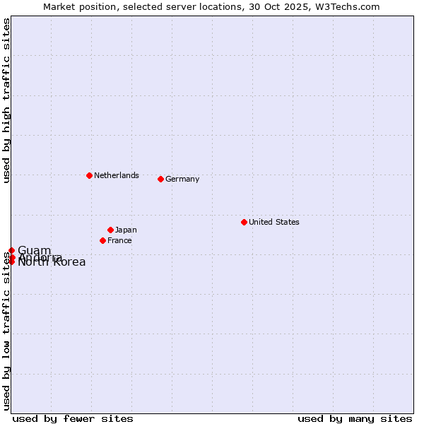 Market position of Andorra vs. Guam vs. North Korea