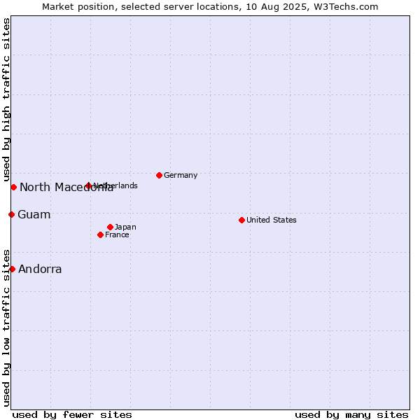 Market position of North Macedonia vs. Andorra vs. Guam