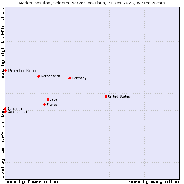 Market position of Andorra vs. Puerto Rico vs. Guam