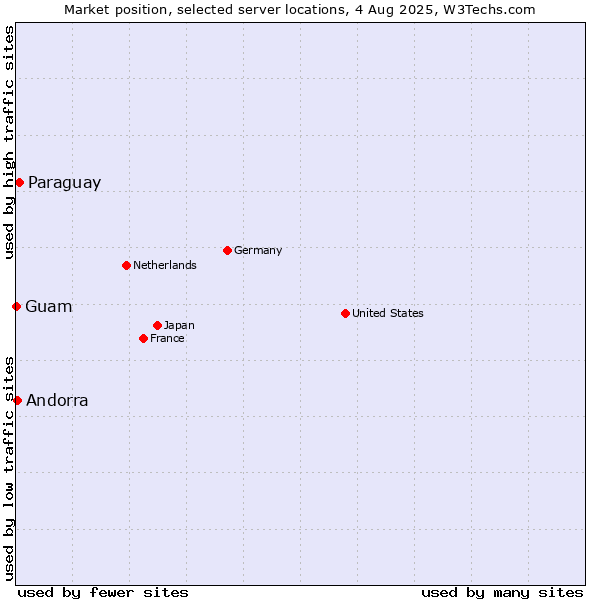 Market position of Paraguay vs. Andorra vs. Guam