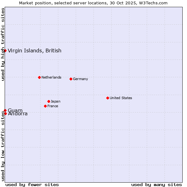 Market position of Andorra vs. Virgin Islands, British vs. Guam