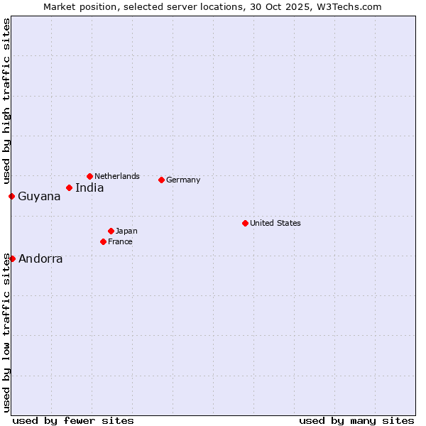 Market position of India vs. Andorra vs. Guyana