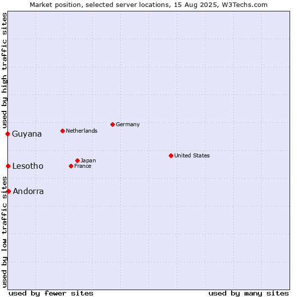 Market position of Andorra vs. Lesotho vs. Guyana