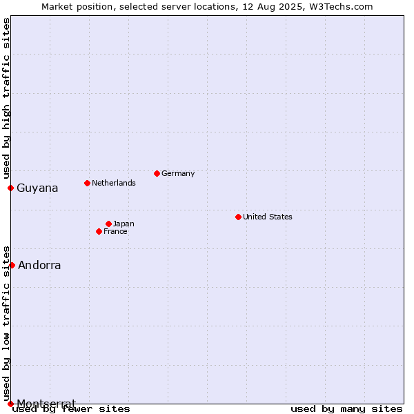 Market position of Andorra vs. Guyana vs. Montserrat