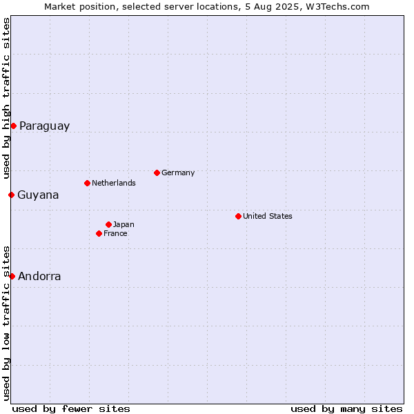 Market position of Paraguay vs. Andorra vs. Guyana