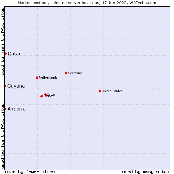 Market position of Qatar vs. Andorra vs. Guyana