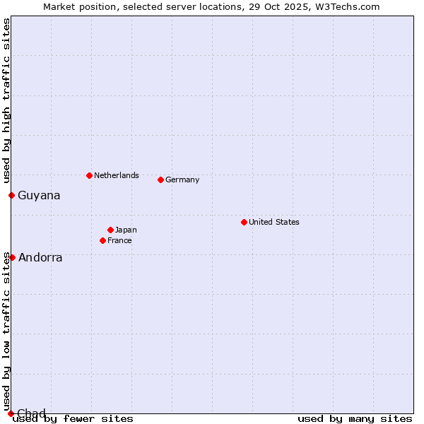 Market position of Andorra vs. Guyana vs. Chad