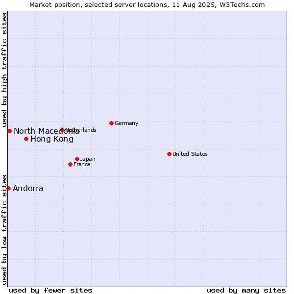 Market position of Hong Kong vs. North Macedonia vs. Andorra