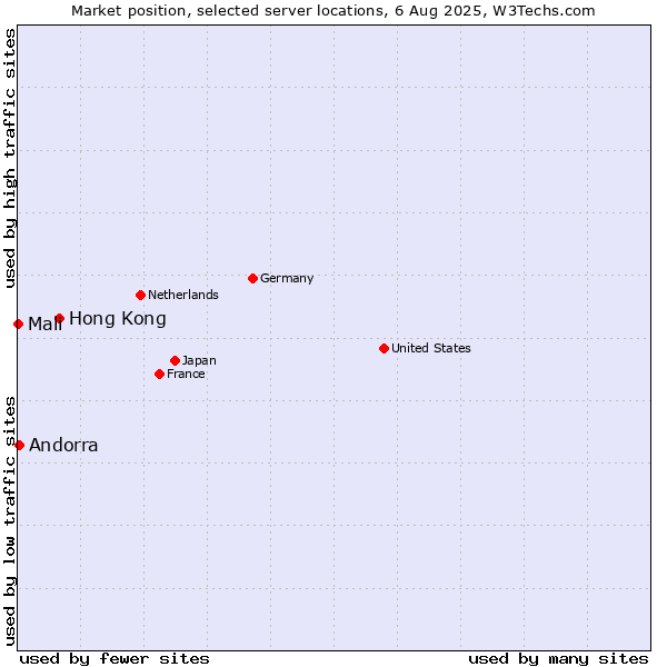 Market position of Hong Kong vs. Andorra vs. Mali