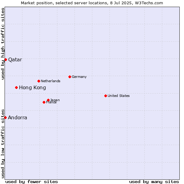 Market position of Hong Kong vs. Qatar vs. Andorra