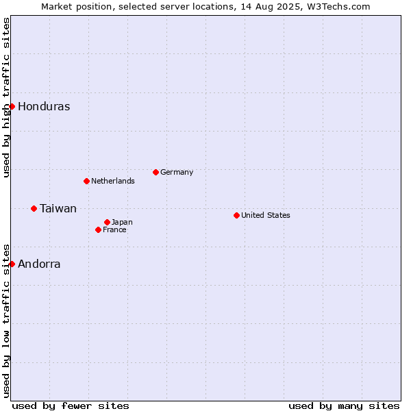 Market position of Taiwan vs. Andorra vs. Honduras