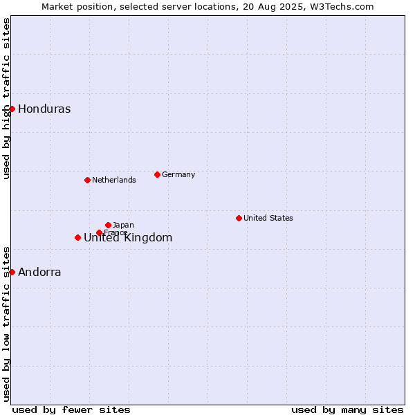 Market position of United Kingdom vs. Andorra vs. Honduras