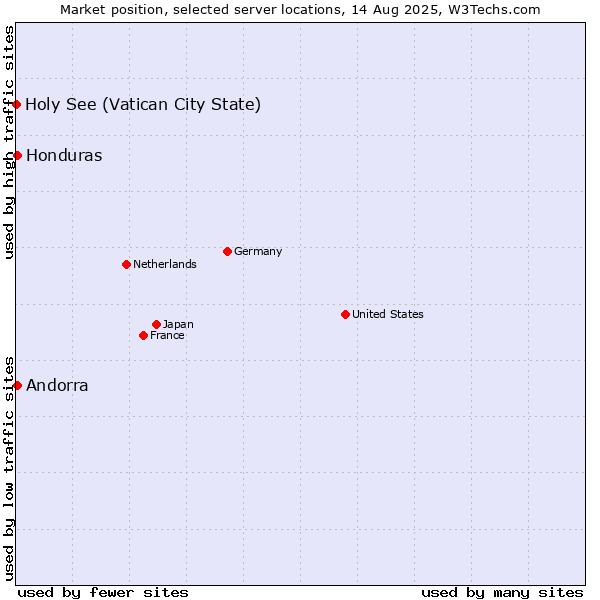 Market position of Andorra vs. Honduras vs. Holy See (Vatican City State)