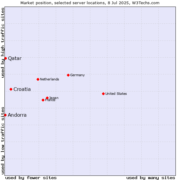 Market position of Croatia vs. Qatar vs. Andorra