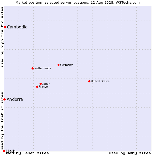 Market position of Cambodia vs. Andorra vs. Haiti