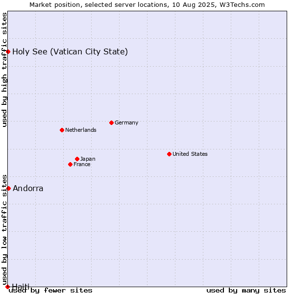 Market position of Andorra vs. Holy See (Vatican City State) vs. Haiti