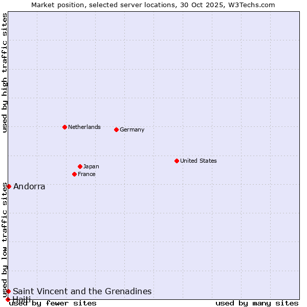 Market position of Andorra vs. Saint Vincent and the Grenadines vs. Haiti