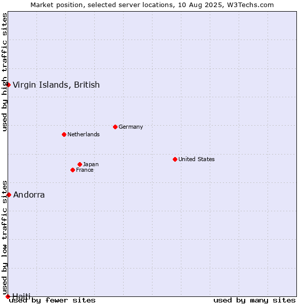 Market position of Andorra vs. Virgin Islands, British vs. Haiti
