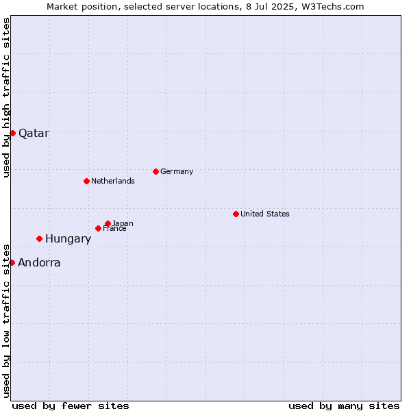 Market position of Hungary vs. Qatar vs. Andorra