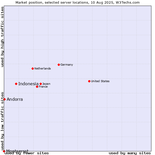 Market position of Indonesia vs. Andorra vs. Montserrat