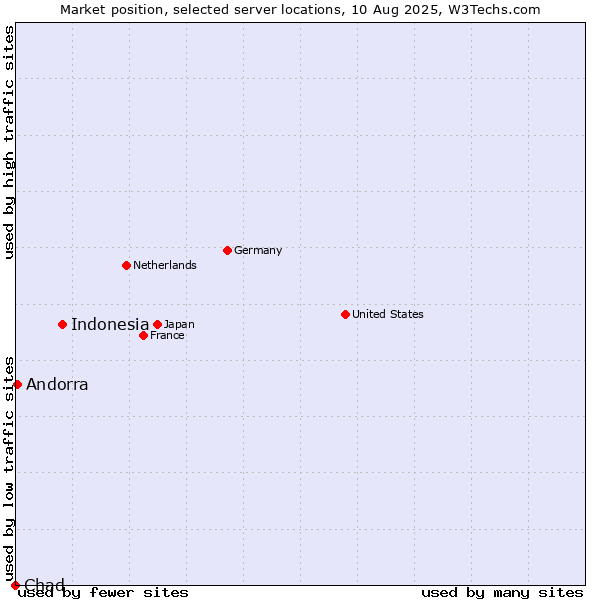 Market position of Indonesia vs. Andorra vs. Chad