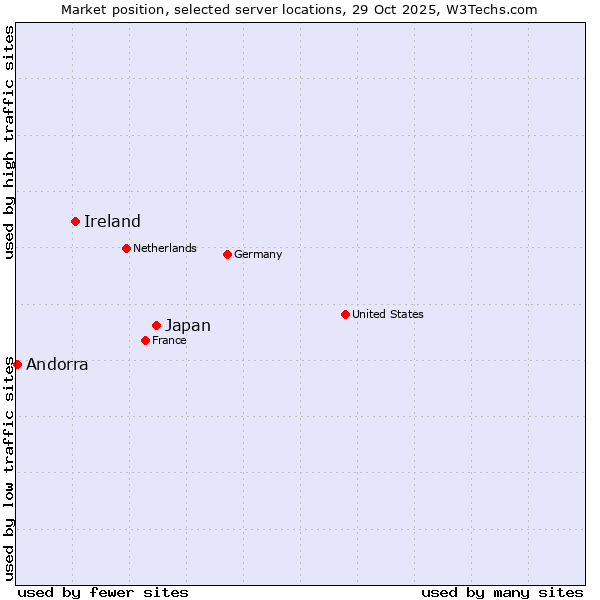 Market position of Japan vs. Ireland vs. Andorra