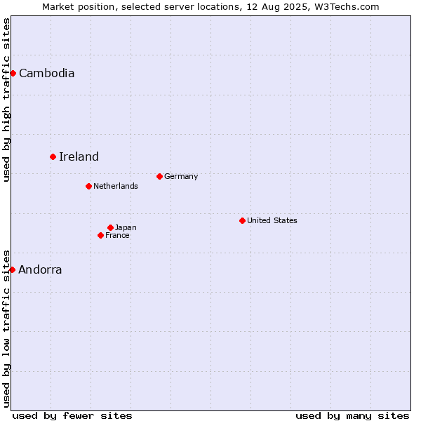 Market position of Ireland vs. Cambodia vs. Andorra