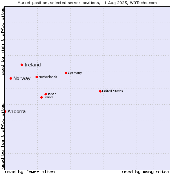 Market position of Ireland vs. Norway vs. Andorra