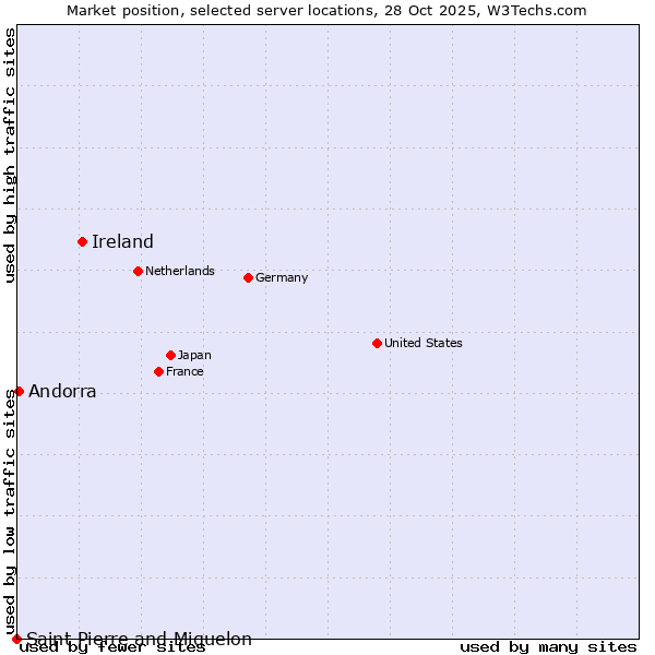 Market position of Ireland vs. Andorra vs. Saint Pierre and Miquelon