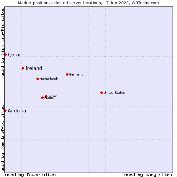 Market position of Ireland vs. Qatar vs. Andorra