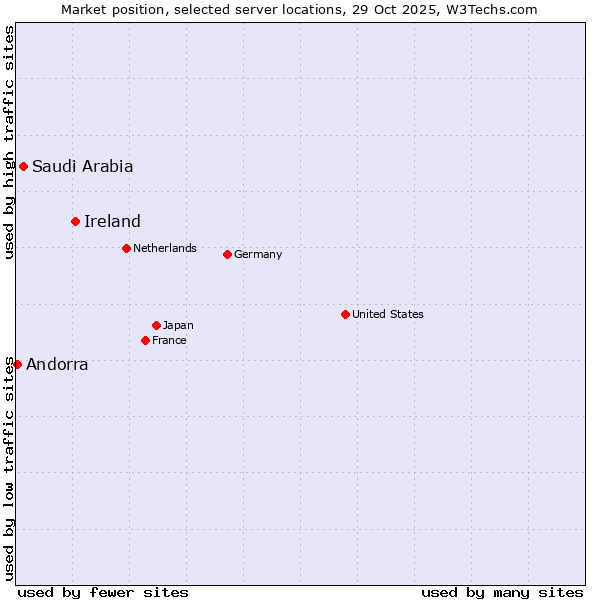 Market position of Ireland vs. Saudi Arabia vs. Andorra
